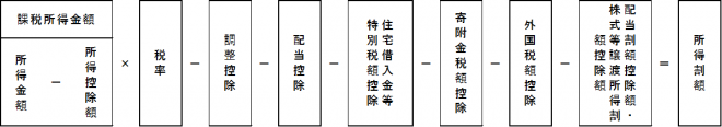 所得割額の計算の流れ