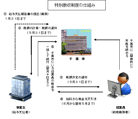 特別徴収制度の仕組み