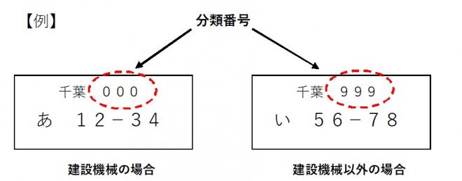 分類番号の例