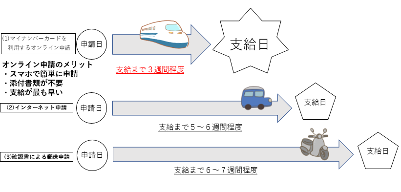 オンライン申請なら支給まで3週間程度で最速で給付金を受け取ることができます。