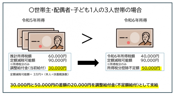 収入が減少したパターン