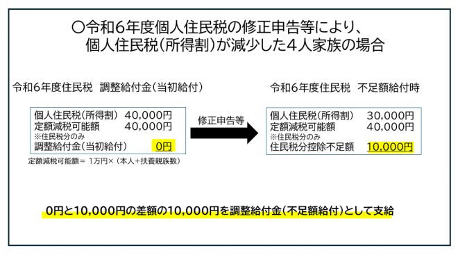 修正申告