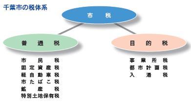 千葉市の税体系