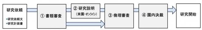 審査フロー