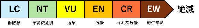 IUCNカテゴリー