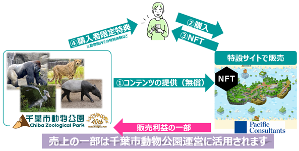 NFTサービスイメージ