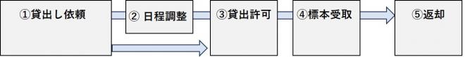 貸出返却の流れ